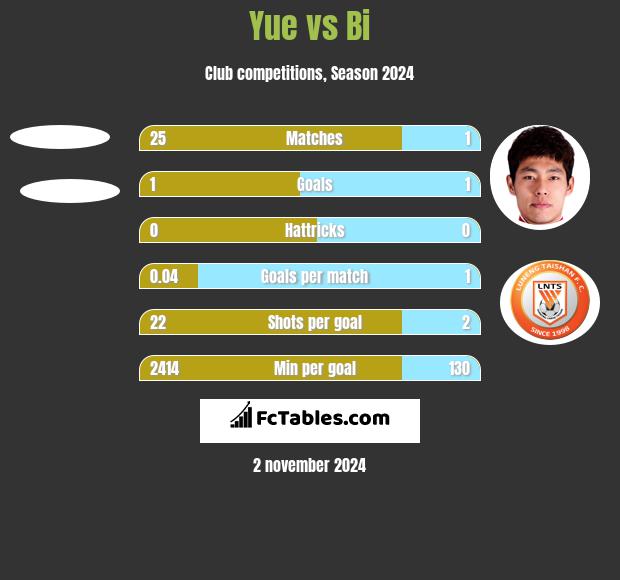 Yue vs Bi h2h player stats