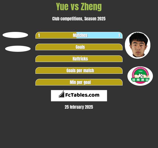 Yue vs Zheng h2h player stats