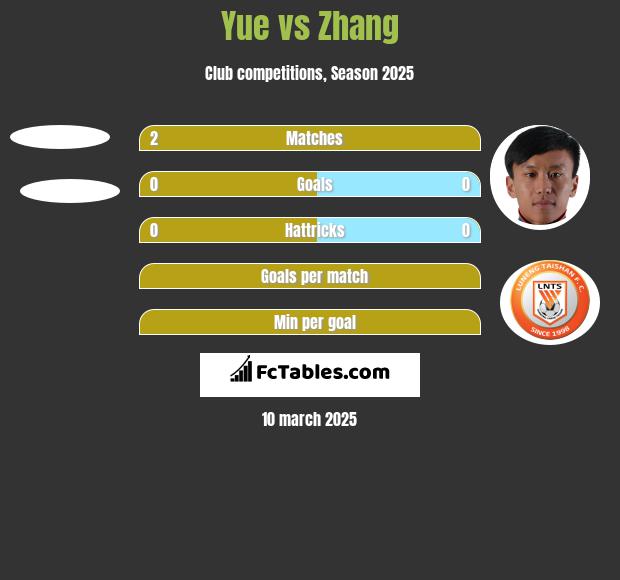 Yue vs Zhang h2h player stats