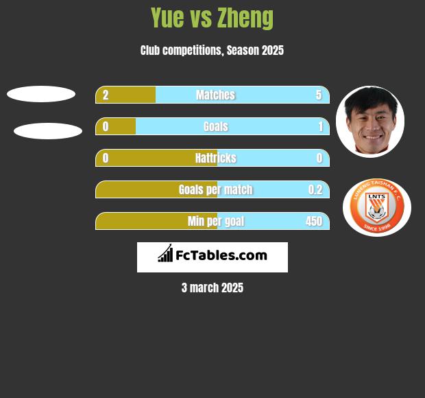 Yue vs Zheng h2h player stats