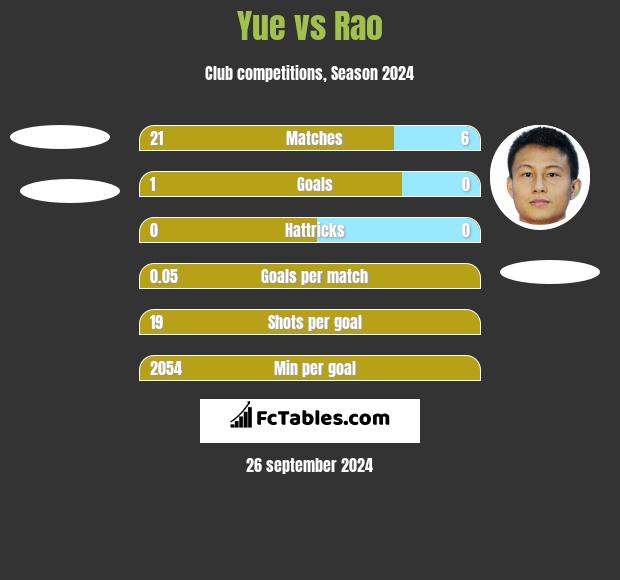 Yue vs Rao h2h player stats