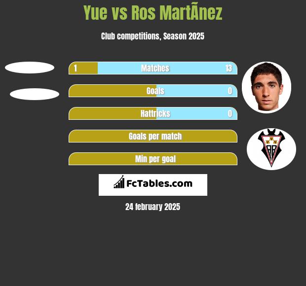 Yue vs Ros MartÃ­nez h2h player stats