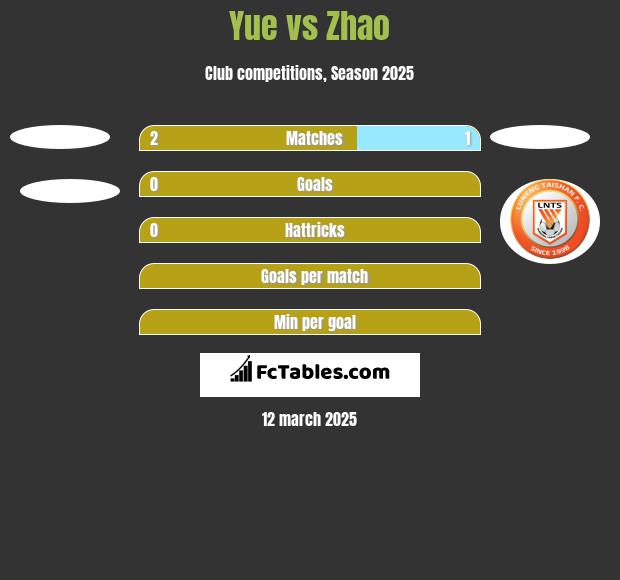 Yue vs Zhao h2h player stats