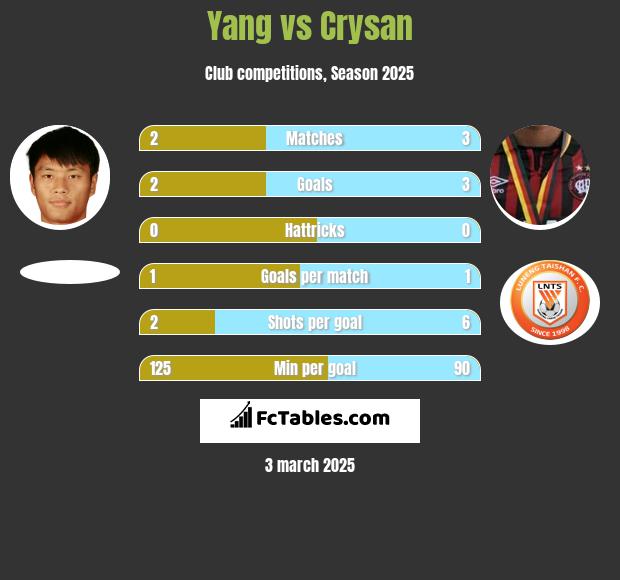 Yang vs Crysan h2h player stats