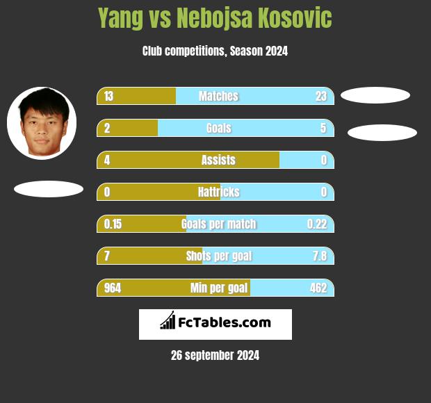 Yang vs Nebojsa Kosovic h2h player stats