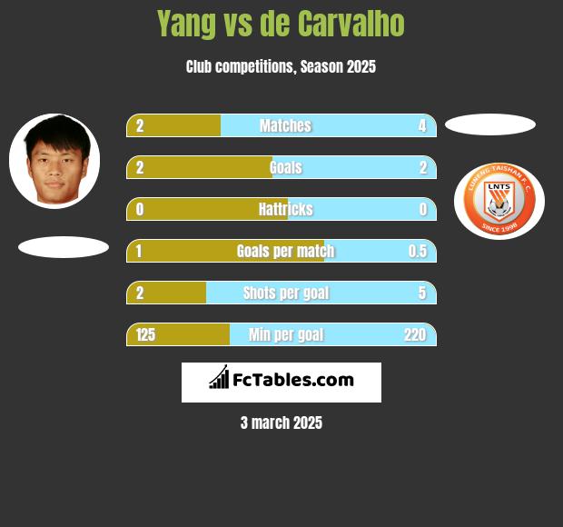 Yang vs de Carvalho h2h player stats