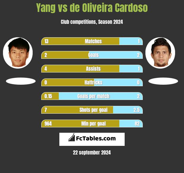 Yang vs de Oliveira Cardoso h2h player stats