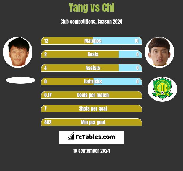 Yang vs Chi h2h player stats