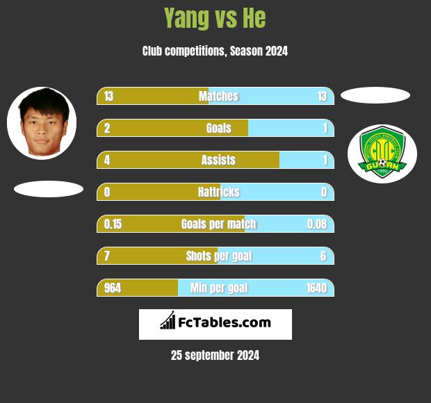 Yang vs He h2h player stats