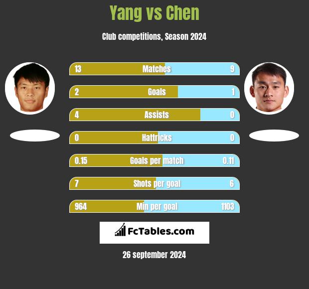 Yang vs Chen h2h player stats