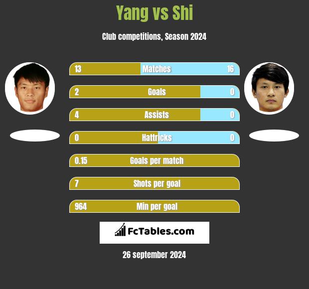 Yang vs Shi h2h player stats