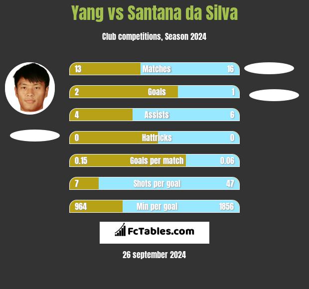 Yang vs Santana da Silva h2h player stats