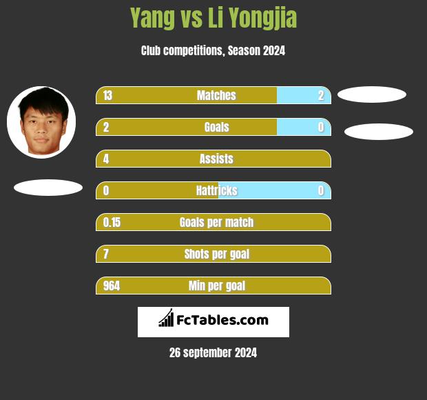 Yang vs Li Yongjia h2h player stats