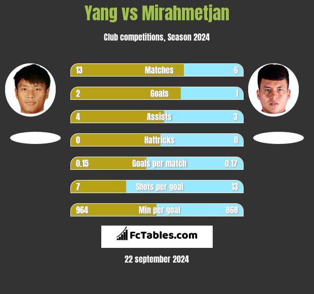 Yang vs Mirahmetjan h2h player stats