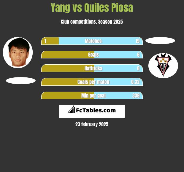 Yang vs Quiles Piosa h2h player stats