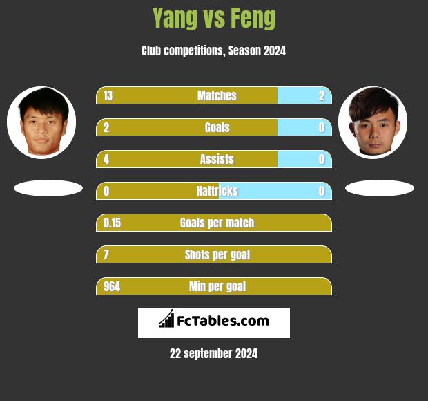 Yang vs Feng h2h player stats