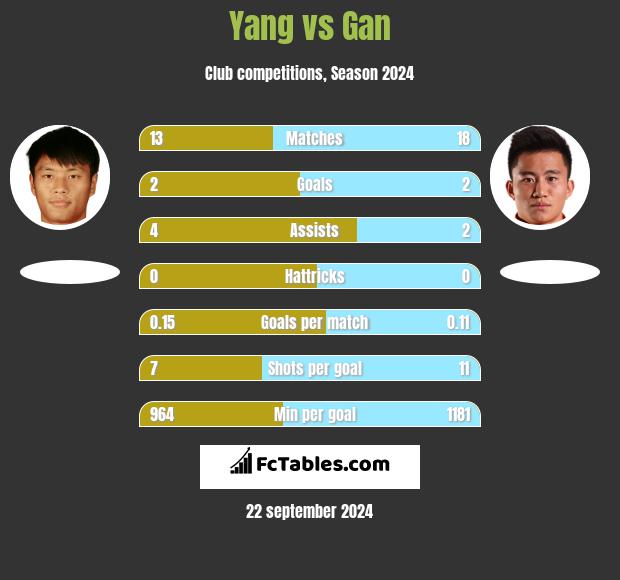 Yang vs Gan h2h player stats