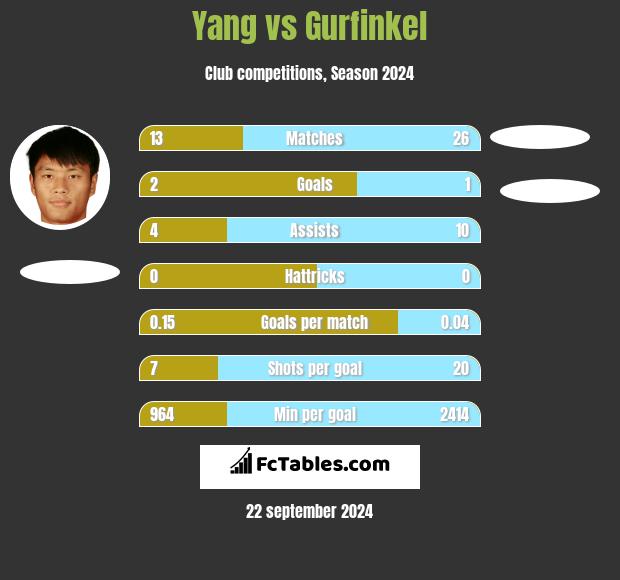 Yang vs Gurfinkel h2h player stats