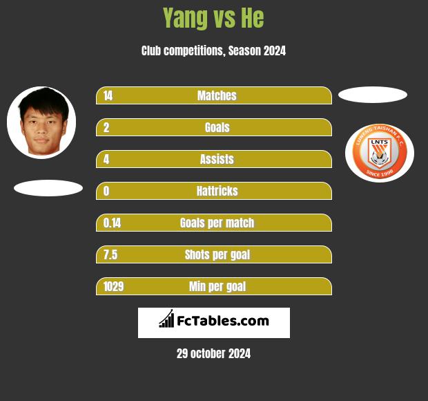 Yang vs He h2h player stats