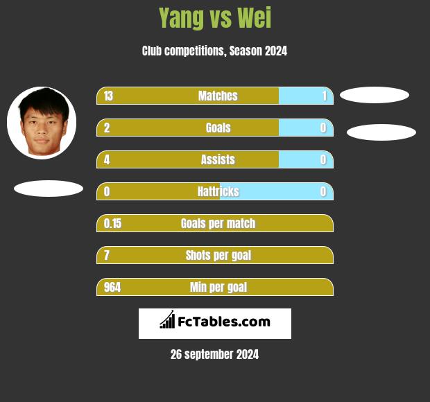 Yang vs Wei h2h player stats