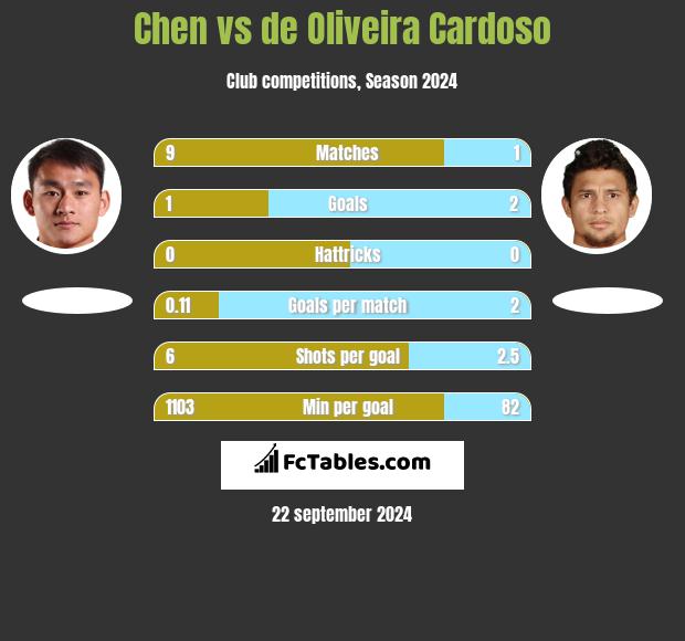 Chen vs de Oliveira Cardoso h2h player stats