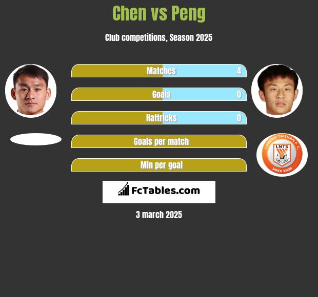 Chen vs Peng h2h player stats