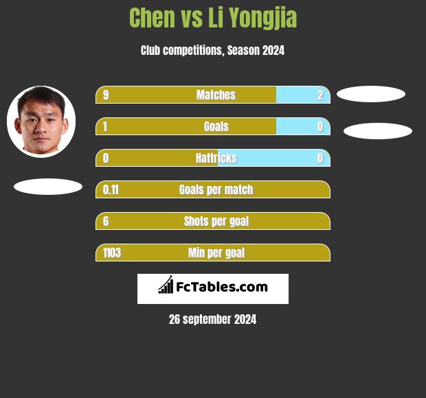 Chen vs Li Yongjia h2h player stats