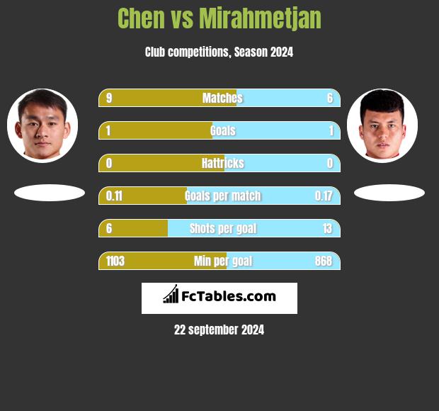 Chen vs Mirahmetjan h2h player stats