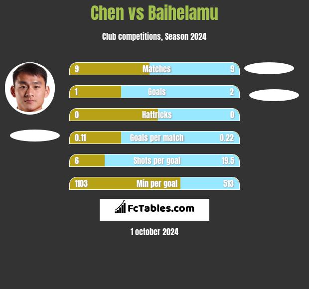 Chen vs Baihelamu h2h player stats