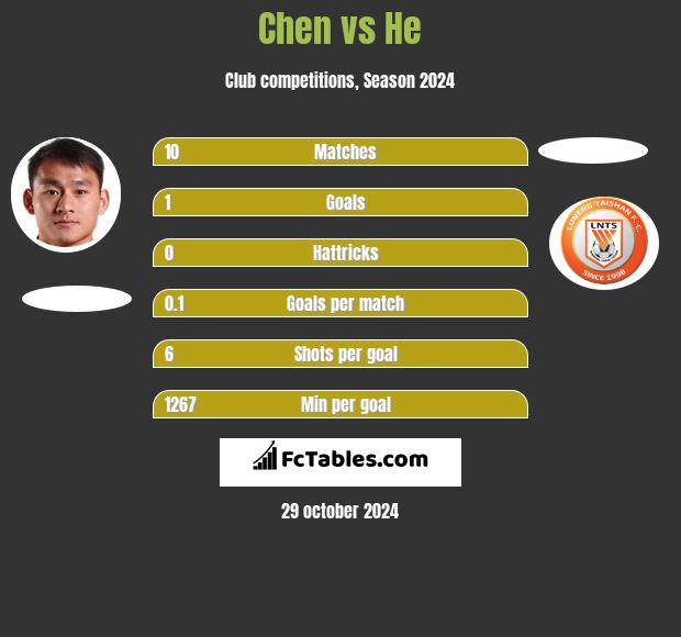 Chen vs He h2h player stats