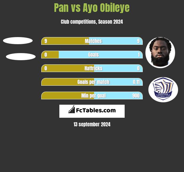 Pan vs Ayo Obileye h2h player stats