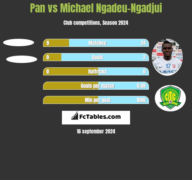 Pan vs Michael Ngadeu-Ngadjui h2h player stats