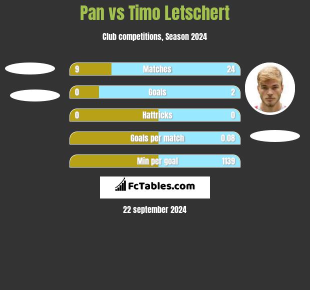 Pan vs Timo Letschert h2h player stats