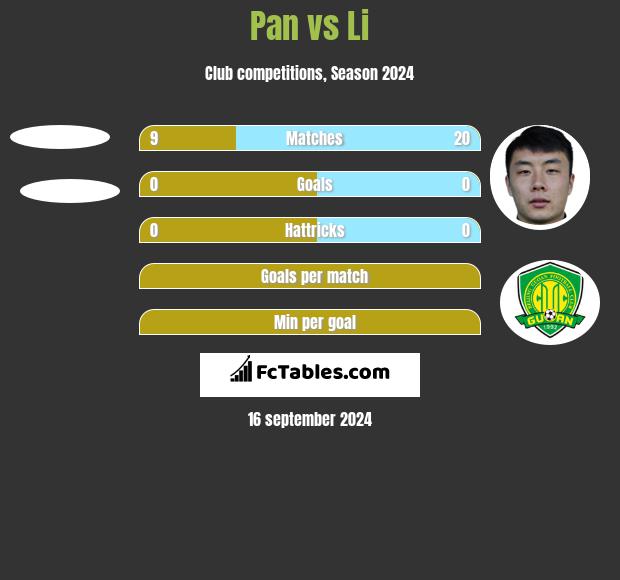 Pan vs Li h2h player stats