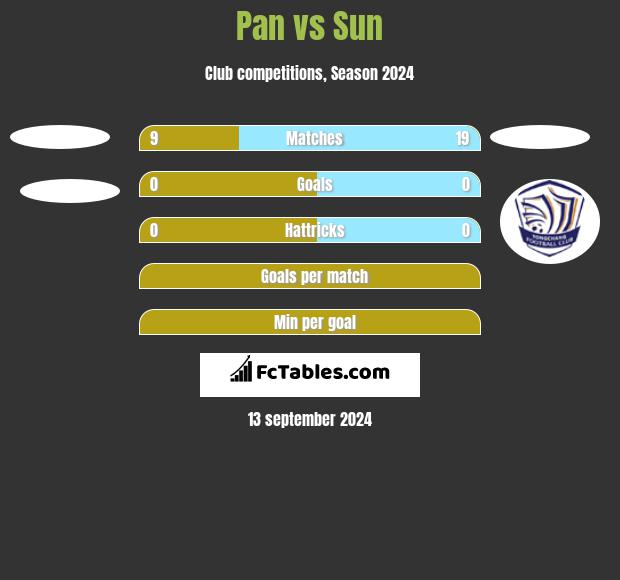 Pan vs Sun h2h player stats