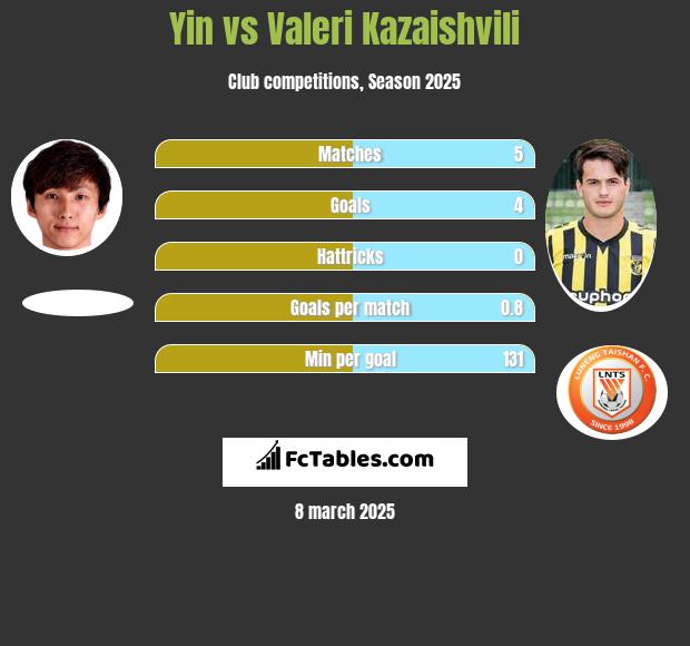 Yin vs Waleri Kazaiszwili h2h player stats