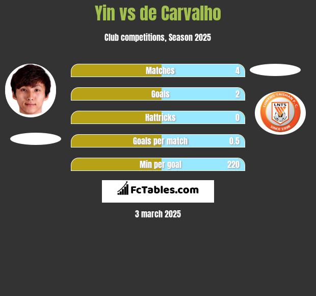 Yin vs de Carvalho h2h player stats