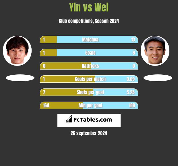 Yin vs Wei h2h player stats