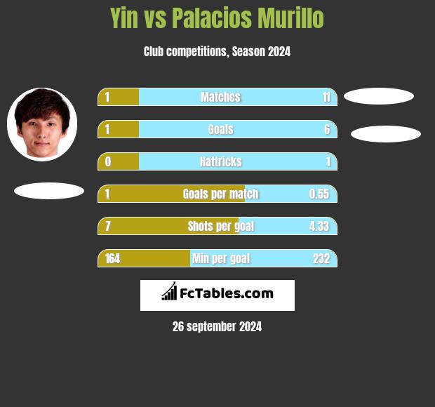 Yin vs Palacios Murillo h2h player stats