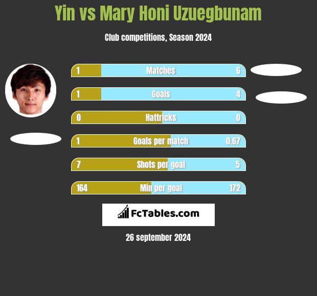 Yin vs Mary Honi Uzuegbunam h2h player stats