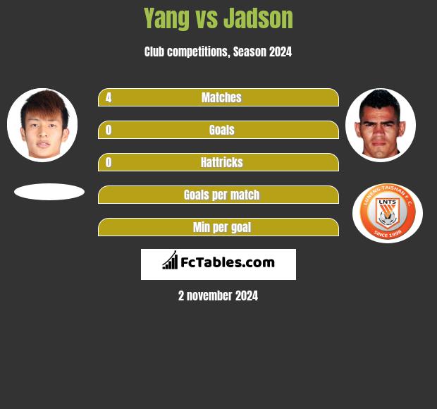 Yang vs Jadson h2h player stats