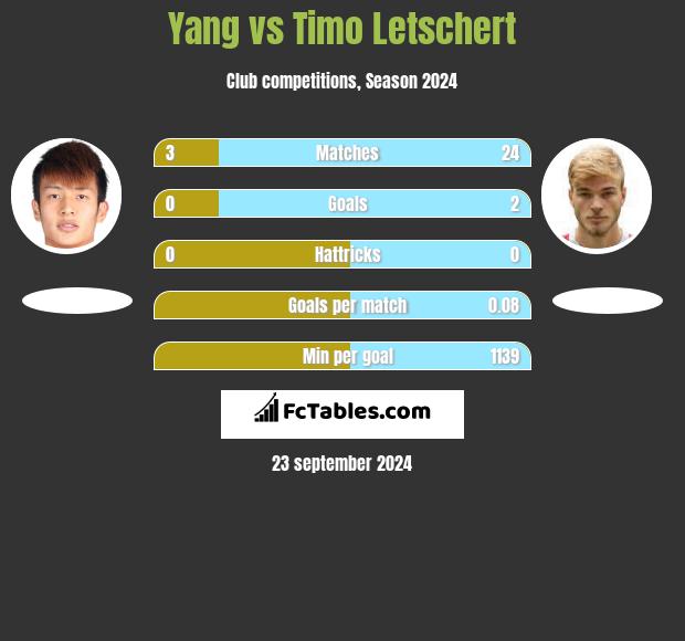 Yang vs Timo Letschert h2h player stats