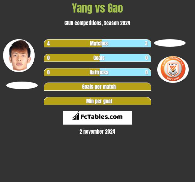 Yang vs Gao h2h player stats