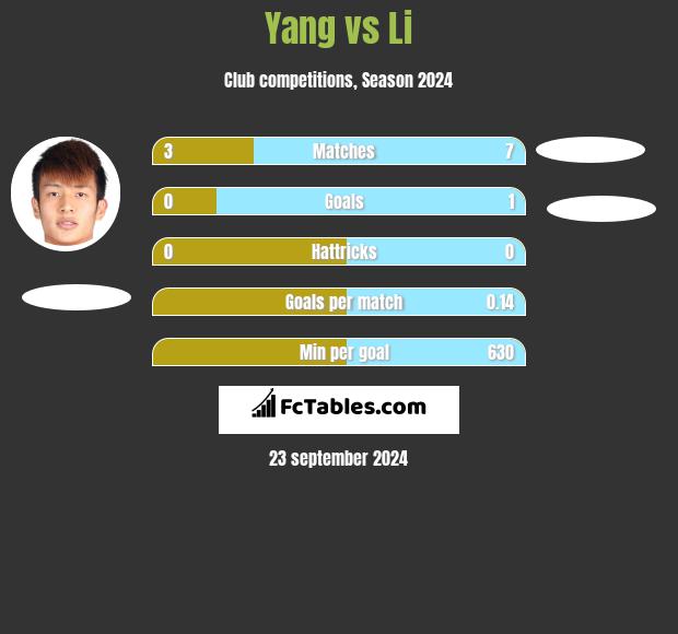 Yang vs Li h2h player stats