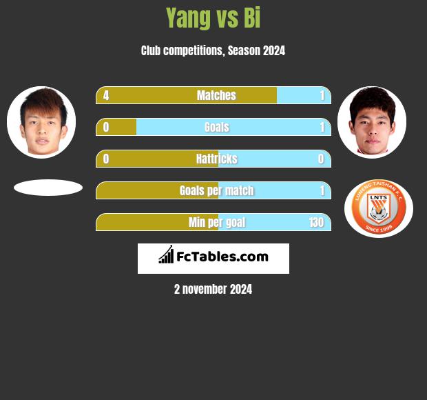 Yang vs Bi h2h player stats