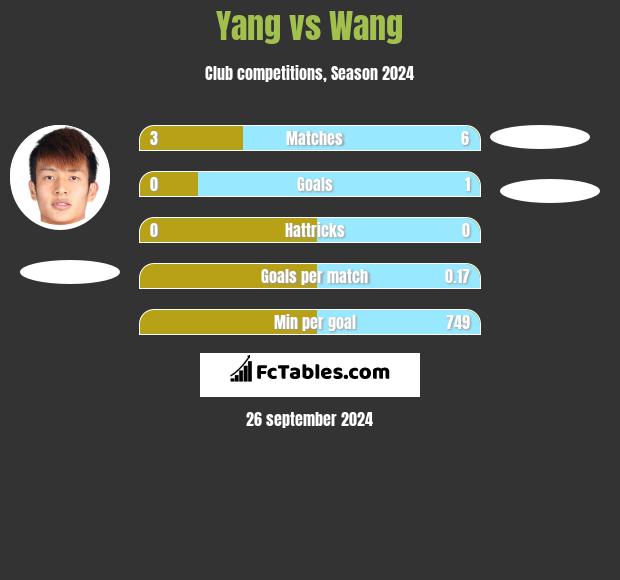 Yang vs Wang h2h player stats