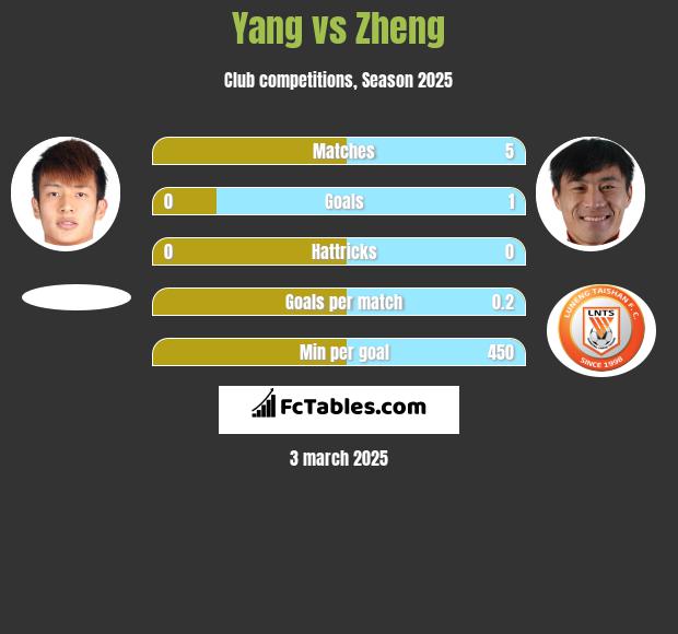 Yang vs Zheng h2h player stats