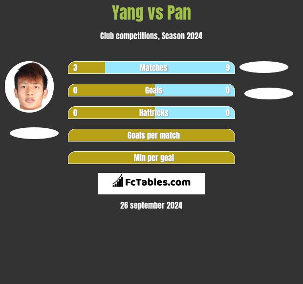 Yang vs Pan h2h player stats