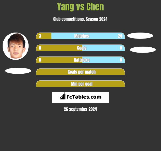 Yang vs Chen h2h player stats