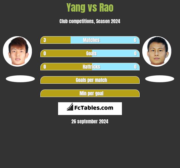 Yang vs Rao h2h player stats